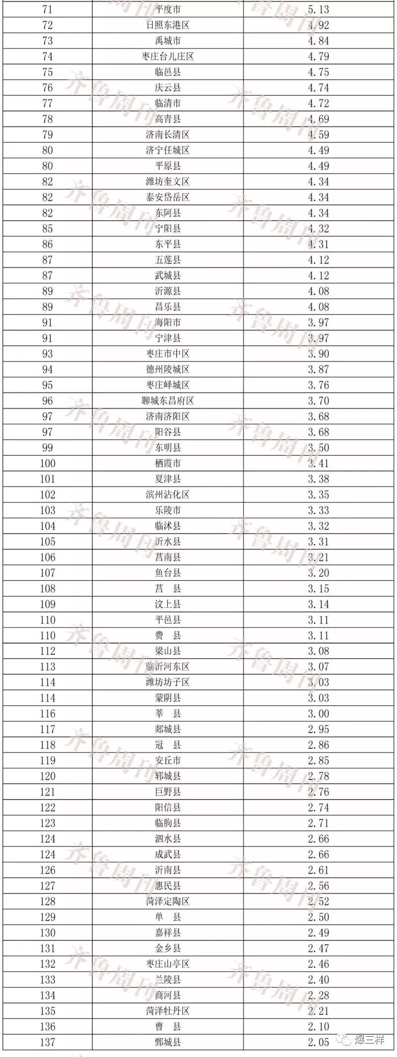 琅琊榜排行高手榜飞流_城市gdp百强榜_山东gdp排行榜