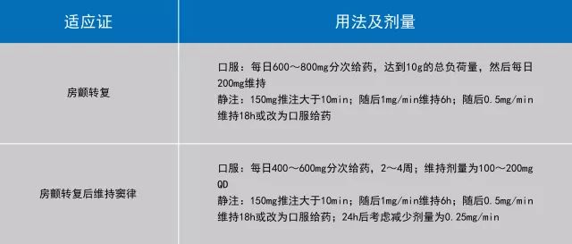 [4]推荐胺碘酮转复房颤及维持窦律需分次给药,具体用法如表2