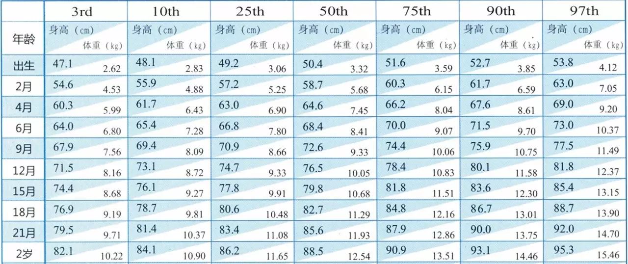 △2岁以下儿童身高体重百分位数值表(男)