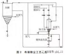 高炉干法除尘灰_高炉煤气干法除尘_国内多少套转炉干法除尘