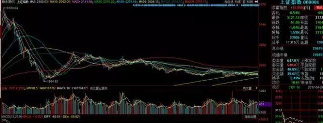 熊市的四个典型阶段 现在走到哪一步了？