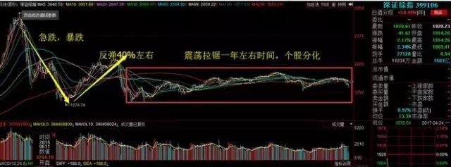 熊市的四个典型阶段 现在走到哪一步了？