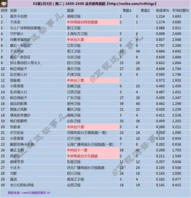 《孤芳不自賞》首播就破紀錄了，這收視霸主的節奏妥妥滴～ 戲劇 第5張