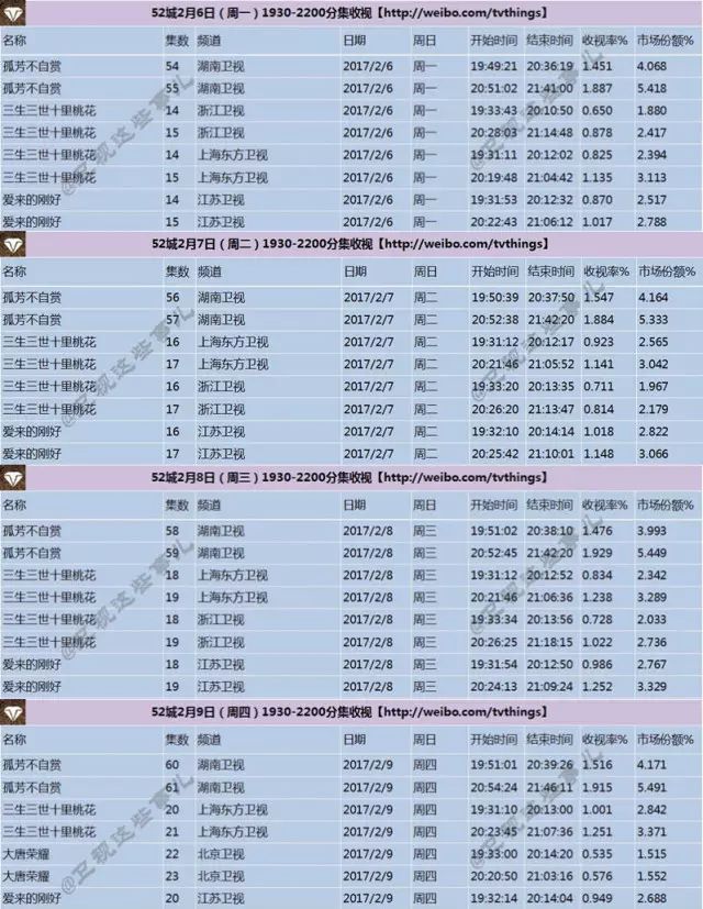 《孤芳不自賞》首播就破紀錄了，這收視霸主的節奏妥妥滴～ 戲劇 第10張