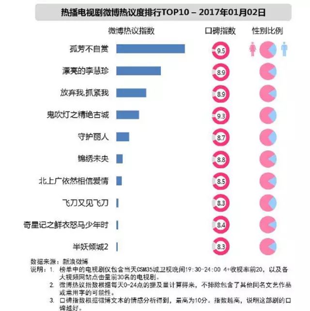 《孤芳不自賞》首播就破紀錄了，這收視霸主的節奏妥妥滴～ 戲劇 第4張