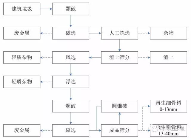 学会了吗（建筑垃圾资源化综合利用项目的行业类别）建筑垃圾资源化综合利用项目有哪些，(图2)