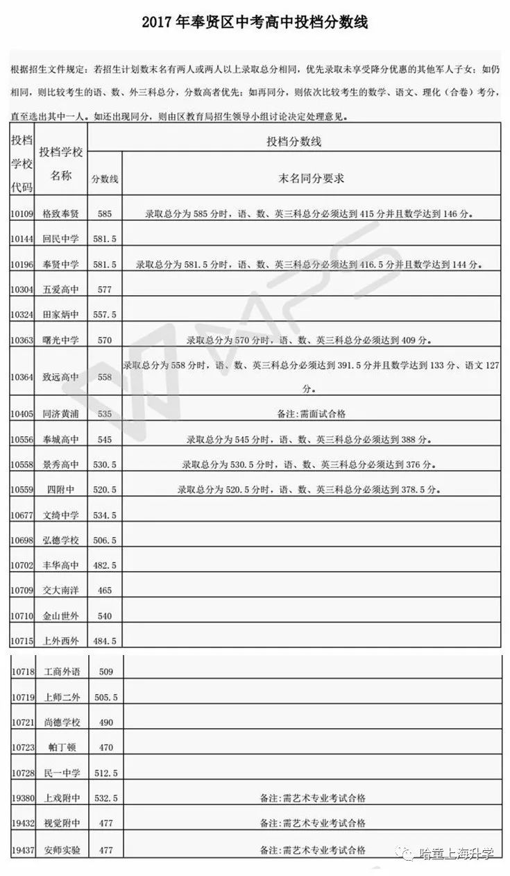 奉贤区中考高中哪些有许昌市图片