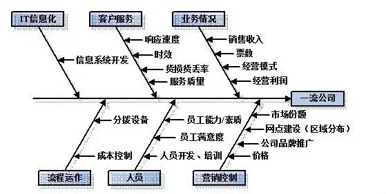 鱼骨图技术详解