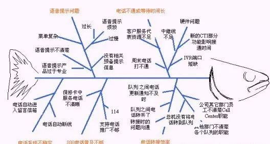 鱼骨图技术详解_过程改进与项目管理mandy_新浪博客