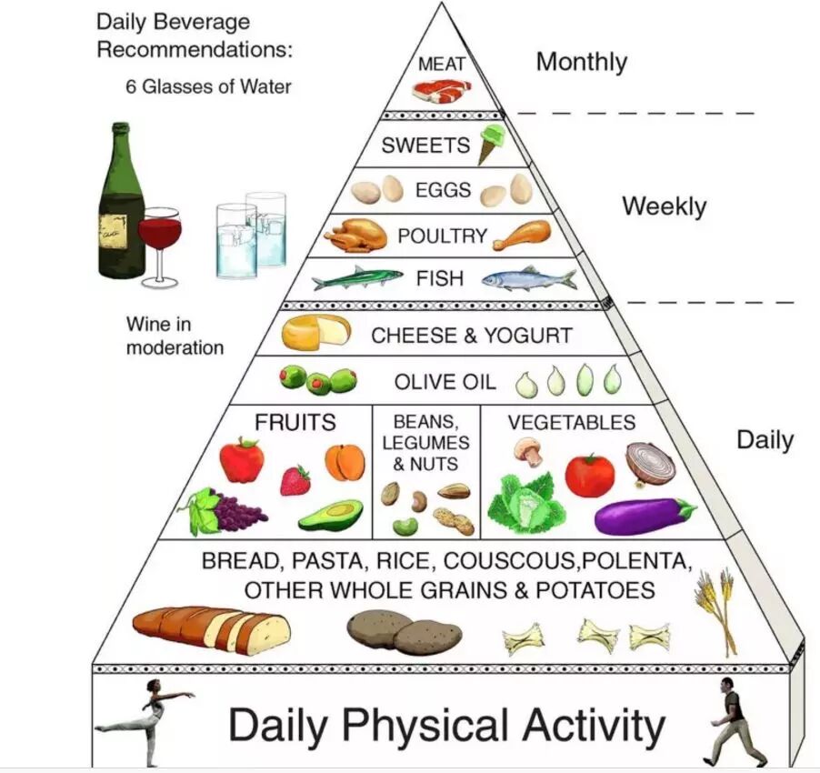 Диета Средиземноморского Типа Средиземноморская При Диабете