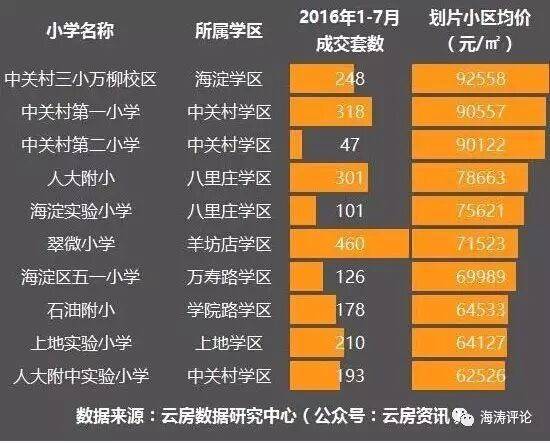 北京部分小学学区房的价格。