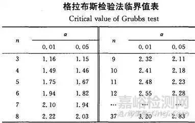 假设若xn为离散值,则t(xn-x/s;所得结果t与格鲁布