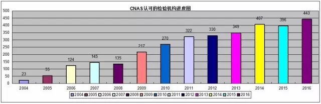 CNAS认证机构、实验室、检验机构认可信息最新通报插图6