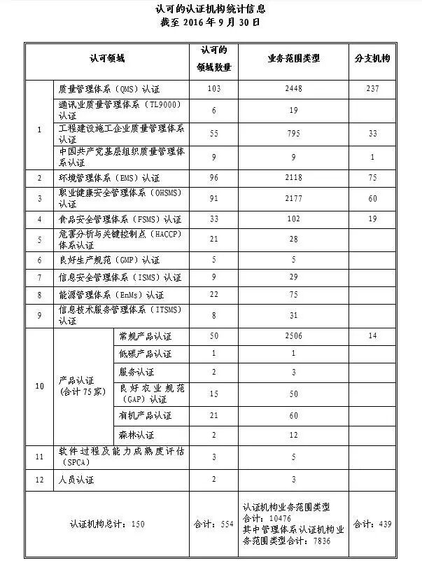 CNAS认证机构、实验室、检验机构认可信息最新通报插图1