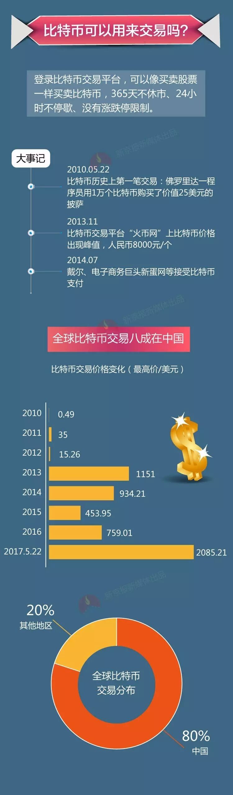 被中国大妈看好的比特币 是美好未来还是骗局?