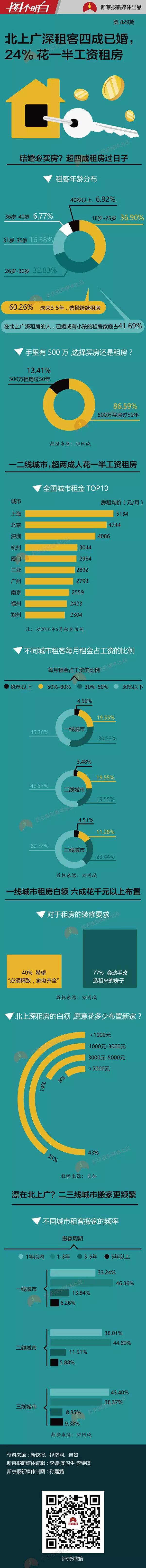 租房成本调查:一二线城市24%的人花一半工资租房