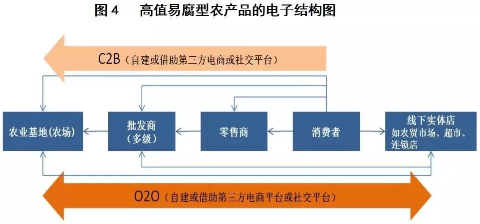 【调研精品】"互联网 农业"视角下江门市农产品 电子商务发展研究