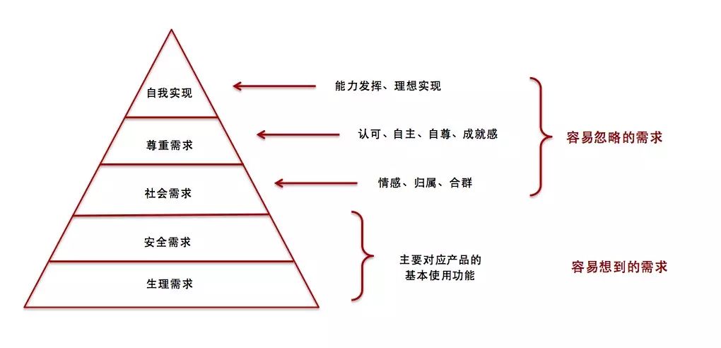 马斯洛产品理论在需求当中的v产品反思英语单词课后讲解图片