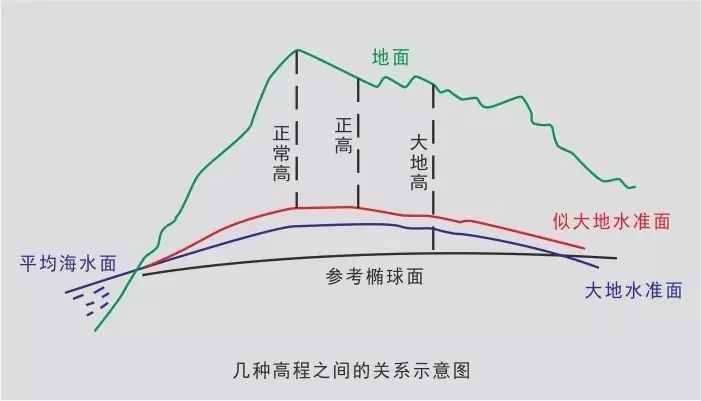 北斗小知识北斗rdss定位结果有哪些高程