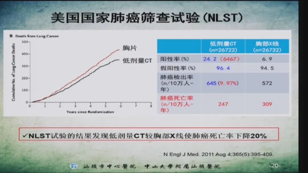 如果能及早对这些肺结节进行筛查,那么,就能够及早发现肺癌,及早采取