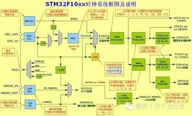 为什么晶振不集成到芯片内部去呢?