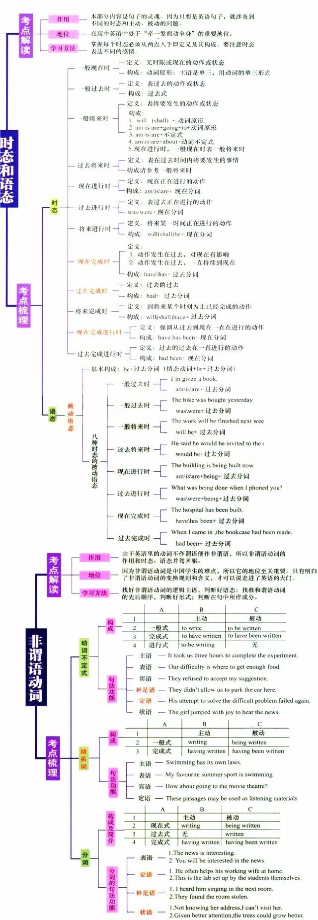 备考丨最全高中英语语法思维导图,考点全面梳理!