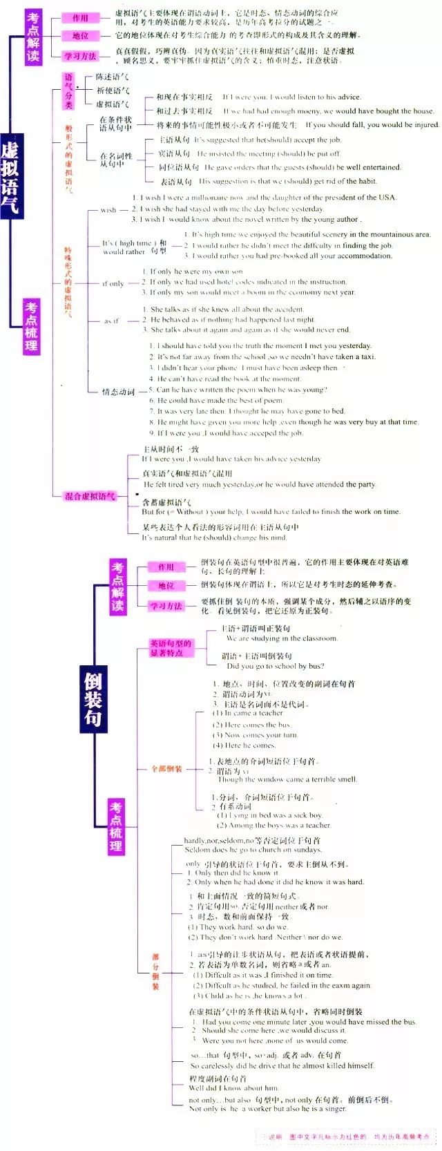 备考丨最全高中英语语法思维导图,考点全面梳理!