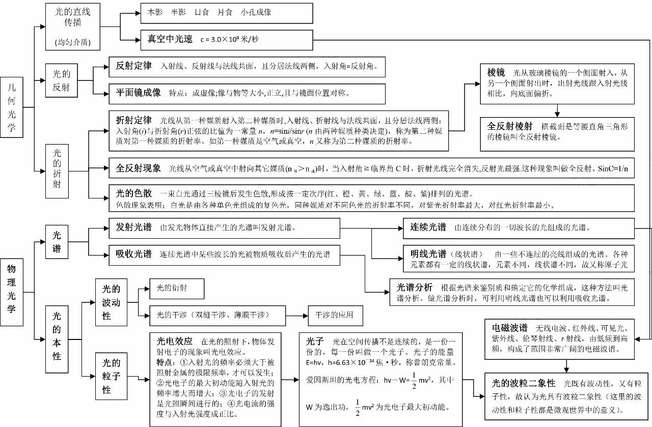 知识丨高中物理全部知识点汇总!2018高考看这些就够了