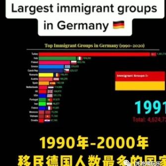 <b>【视频】1991年-2020年，德国移民主要来自哪些国家？</b>