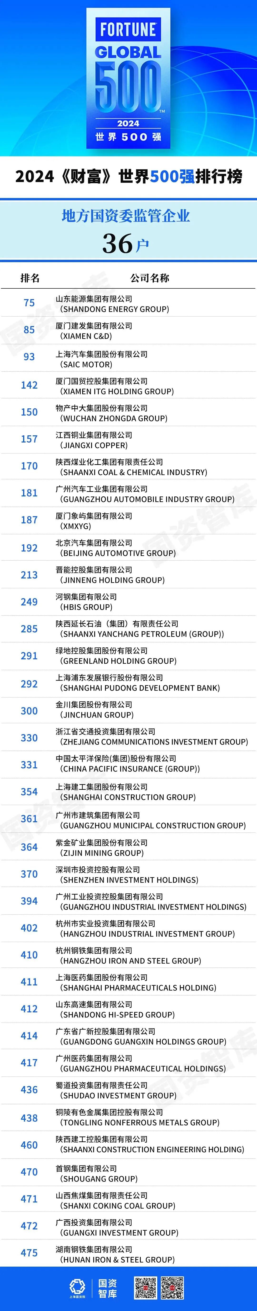 2024年世界500强发布，这些央国企榜上有名！ - 脉脉
