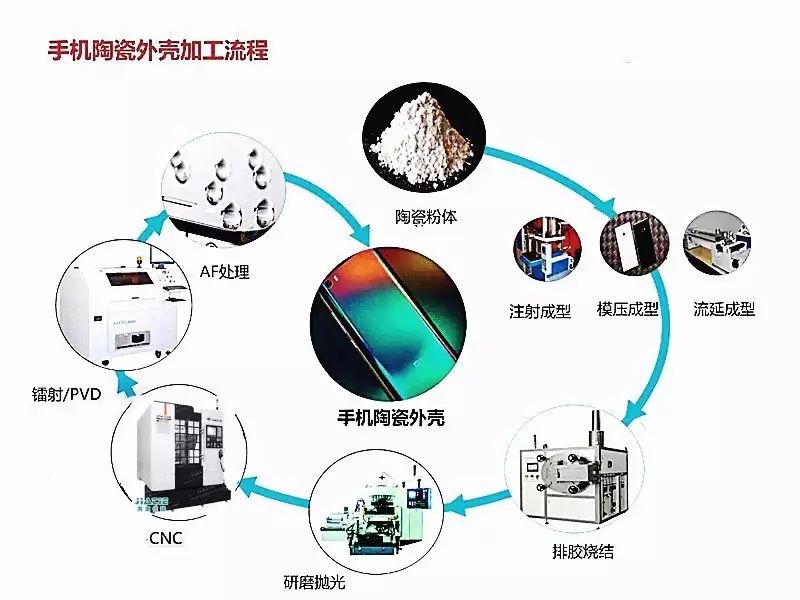 这种方式成型类似塑胶成型,是将聚合物注射成型方法与陶瓷制备工艺相