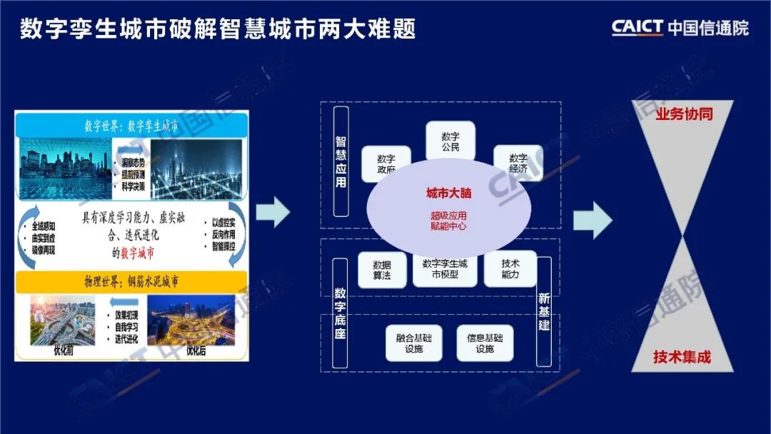 数字孪生城市白皮书2020年