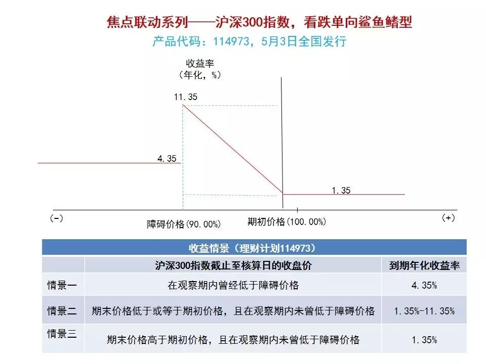 产品推荐|挂钩沪深300指数【看跌单向鲨鱼鳍结构】结构化理财