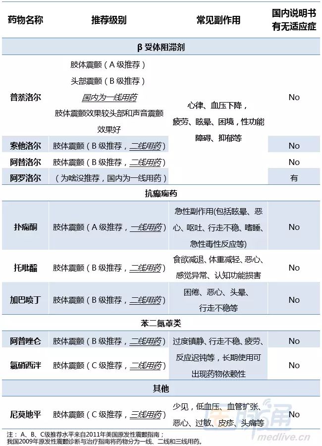 氯硝西泮作为长效苯二氮类,第二日嗜睡,困倦,特殊职业(高空