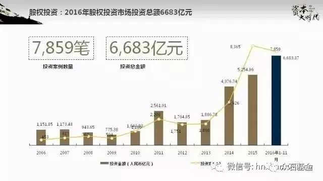 2020年,股权投资市场或将超过十万亿 2020年,股权投资市场或将超过十万亿
