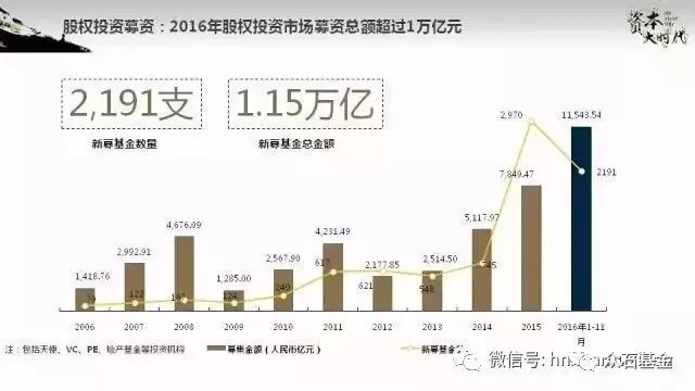 2020年,股权投资市场或将超过十万亿 2020年,股权投资市场或将超过十万亿