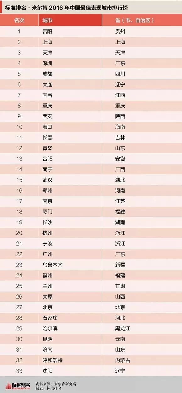 2016年中国表现最佳城市排名出炉  第一名绝对想不到