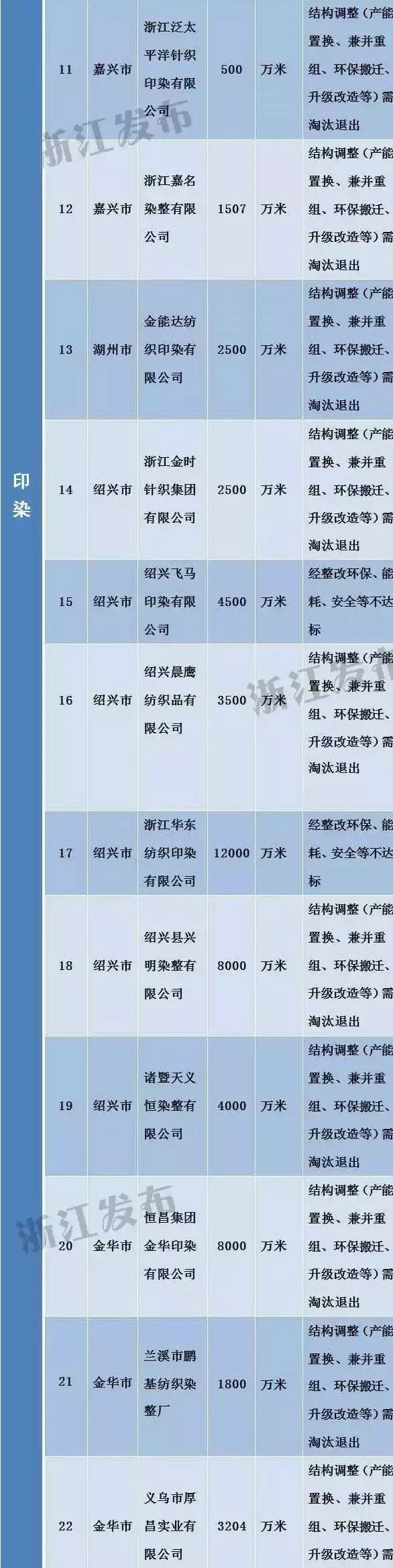 浙江工业经济转型升级之路 184家需淘汰落后和过剩产能的企业名单公布