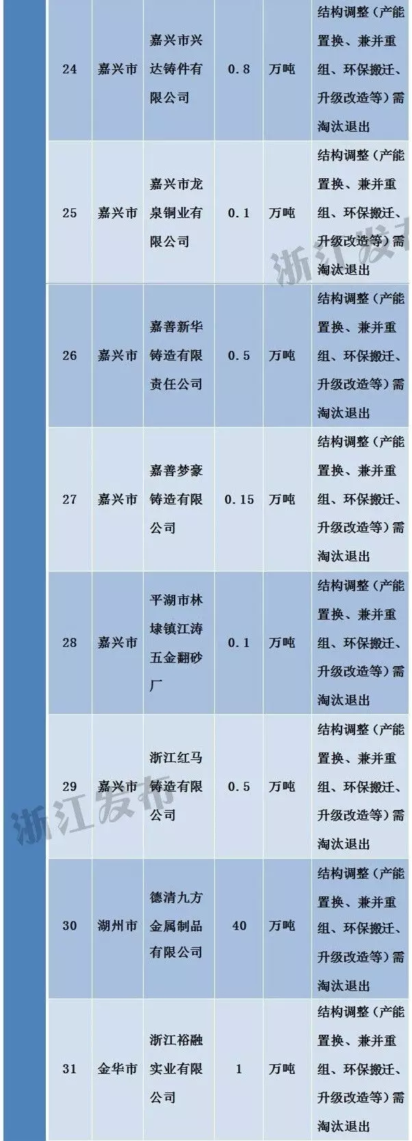 浙江工业经济转型升级之路 184家需淘汰落后和过剩产能的企业名单公布