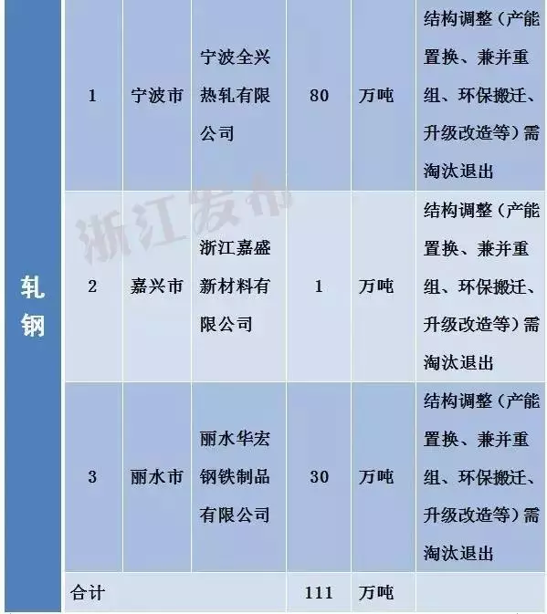 浙江工业经济转型升级之路 184家需淘汰落后和过剩产能的企业名单公布