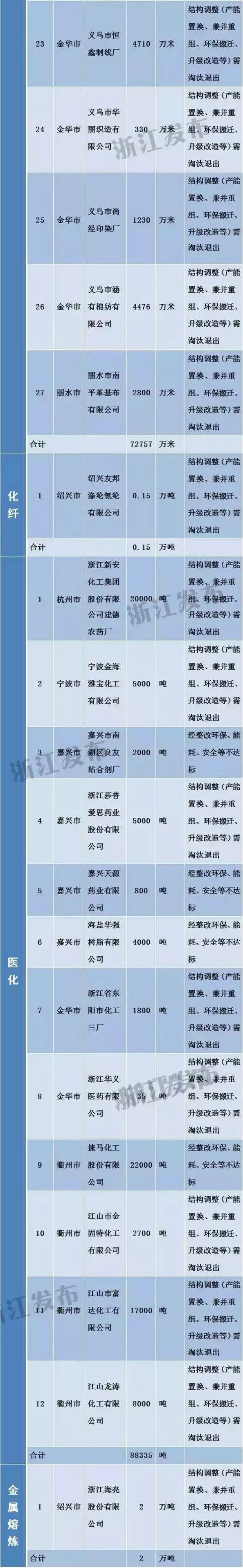 浙江工业经济转型升级之路 184家需淘汰落后和过剩产能的企业名单公布