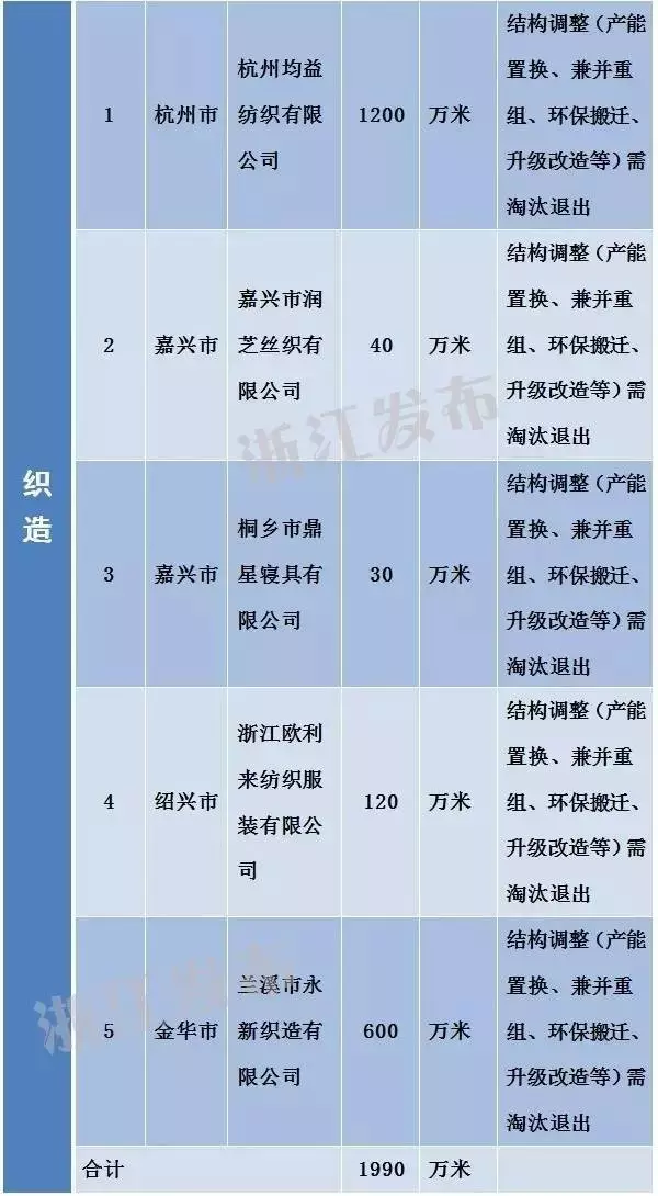 浙江工业经济转型升级之路 184家需淘汰落后和过剩产能的企业名单公布