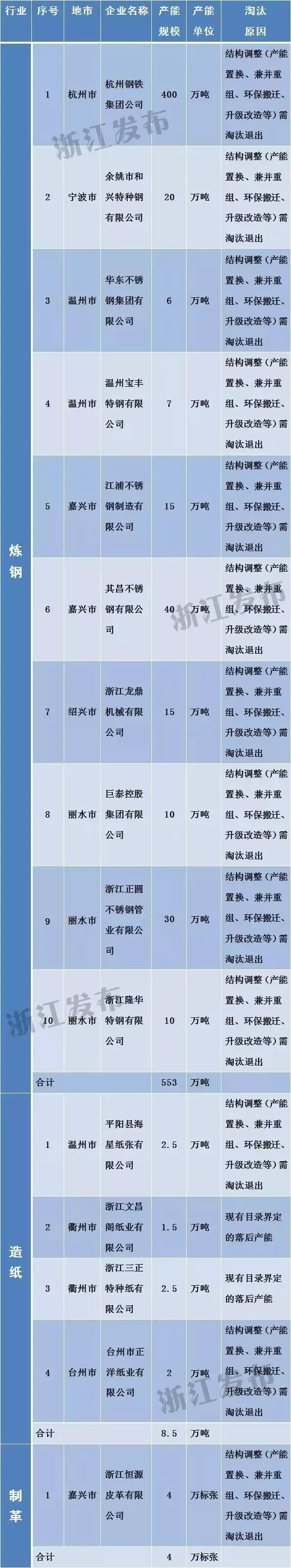 浙江工业经济转型升级之路 184家需淘汰落后和过剩产能的企业名单公布