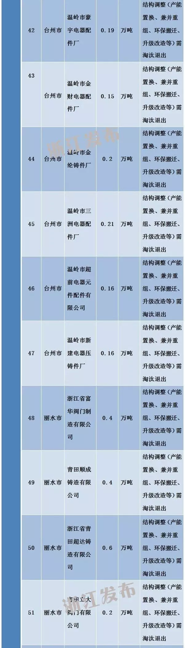 浙江工业经济转型升级之路 184家需淘汰落后和过剩产能的企业名单公布