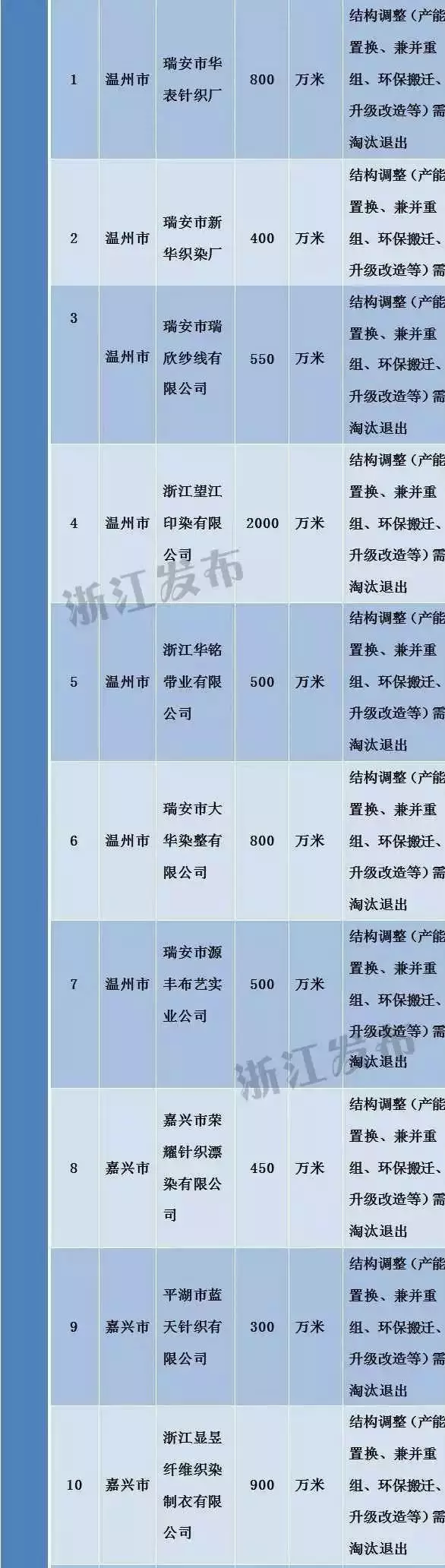 浙江工业经济转型升级之路 184家需淘汰落后和过剩产能的企业名单公布