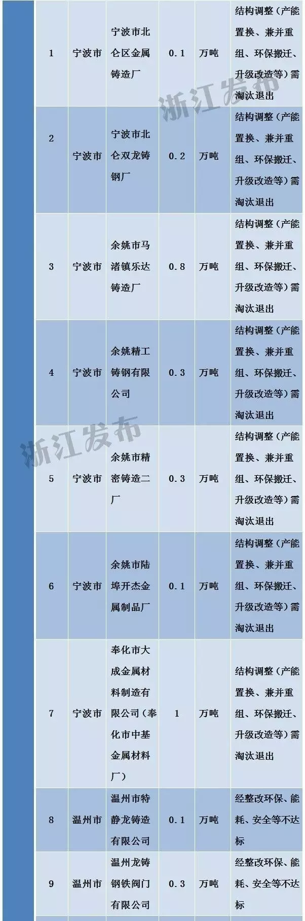 浙江工业经济转型升级之路 184家需淘汰落后和过剩产能的企业名单公布