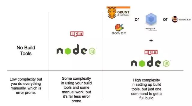 终于弄懂了各种前端build工具