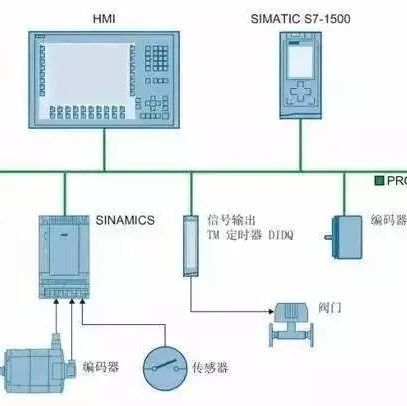 S7-1500PLC+变频器+编码器组成位置控制系统