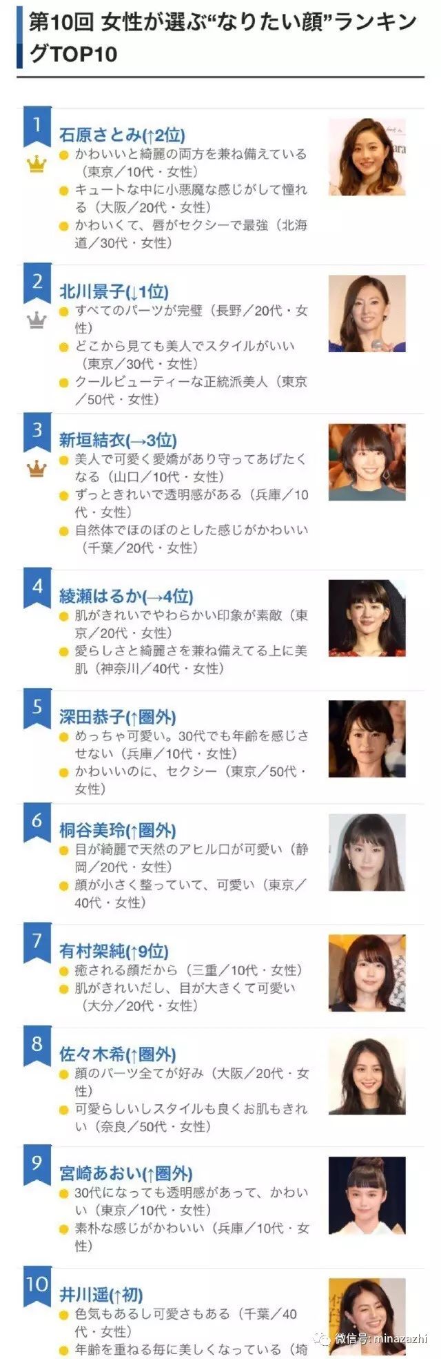 她们都美的让人服气 霓虹票选 最想要的颜top10 这审美你认可吗 自由微信 Freewechat