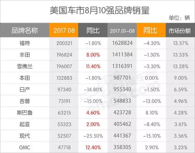 美国8月销量:丰田RAV4炸天 赢SUV销冠宝座